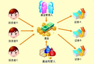 在基金投資中做“機會主義者” 把握時機，成就財富贏家