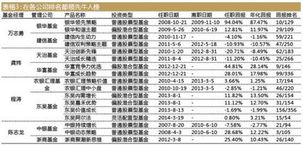 基金經理流動榜 富國基金最穩定，申萬菱信最不留人，誰在影響你的投資？