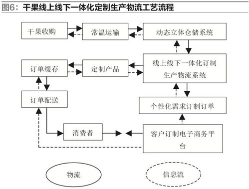 基于客戶定制的電子商務一體化自動物流系統建設