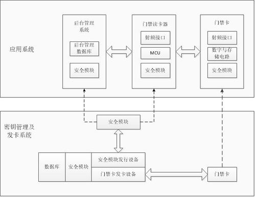 商用密碼產品認證 安全電子門禁系統